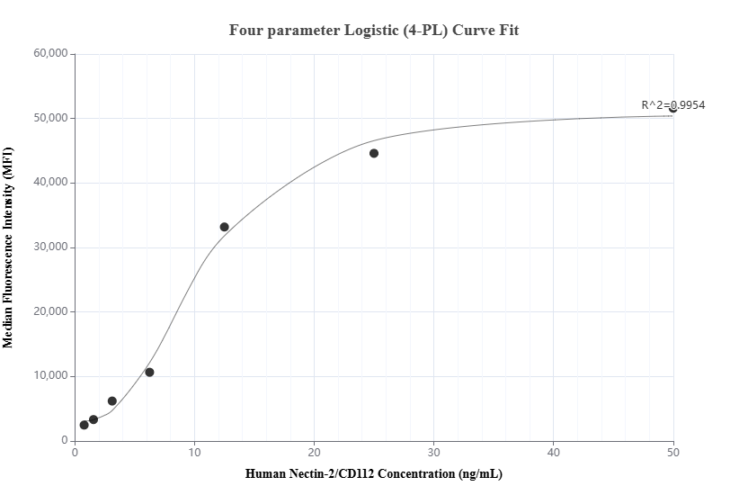 Cytometric bead array standard curve of MP01329-2